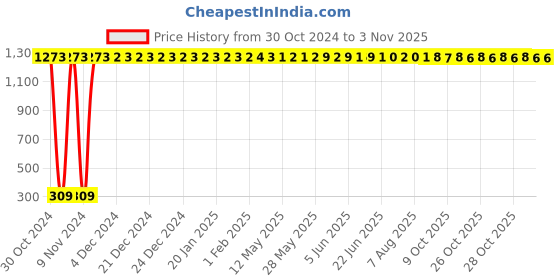 moglix.com aow Meenu Arts Front Brake Disc Pad for Aprilia SR 125 (Compatible) aow Price History Graph from 30 Oct 2024 to 2 Nov 2025