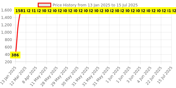 moglix.com aow Meenu Arts Front Brake Pad for Yamaha R15 V1 aow Price History Graph from 13 Jan 2025 to 15 Jul 2025