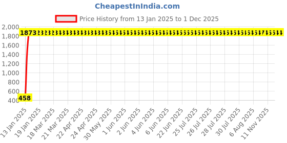 moglix.com aow Meenu Arts Front Brake Pad for Yamaha R15 V2 aow Price History Graph from 13 Jan 2025 to 30 Nov 2025