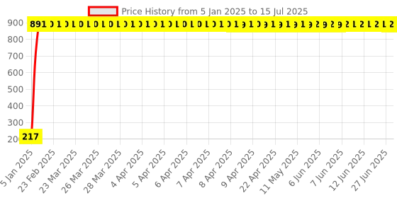 moglix.com aow Meenu Arts Front Fork Monogram for RX100 aow Price History Graph from 5 Jan 2025 to 15 Jul 2025