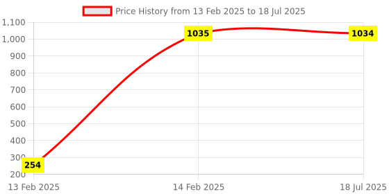 moglix.com aow Meenu Arts Front Fork Monogram for RX135 aow Price History Graph from 13 Feb 2025 to 14 Feb 2025