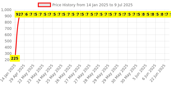 moglix.com aow Meenu Arts Front Fork Monogram for Yamaha RXZ aow Price History Graph from 14 Jan 2025 to 9 Jul 2025