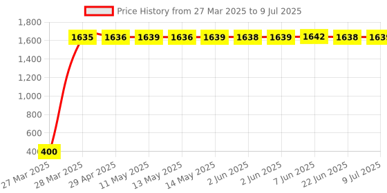 moglix.com aow Meenu Arts Front Indicators for Yamaha RX 100 aow Price History Graph from 27 Mar 2025 to 9 Jul 2025