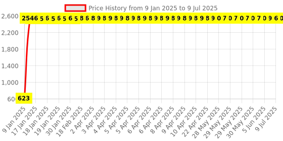 moglix.com Meenu Arts Front Number Plate Holder for Dominor meenu arts Price History Graph from 9 Jan 2025 to 9 Jul 2025