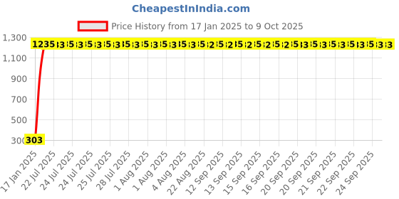 moglix.com aow Meenu Arts Front Number Plate with Clamp for Activa 110 cc Het aow Price History Graph from 17 Jan 2025 to 8 Oct 2025