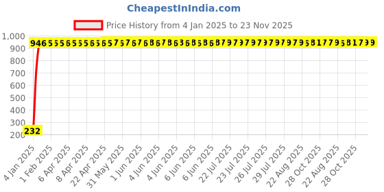 moglix.com aow Meenu Arts Front Number Plate with Clamp for Activa 3G HET aow Price History Graph from 4 Jan 2025 to 23 Nov 2025