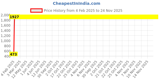 moglix.com meenu arts Front, Rear, Side LED Indicator Light for KTM, Universal Bike meenu arts Price History Graph from 4 Feb 2025 to 24 Nov 2025