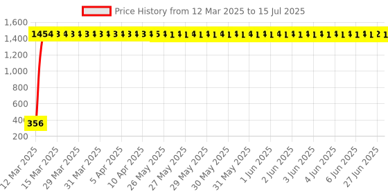 moglix.com aow Meenu Arts Front Winglet for Bajaj 200RS aow Price History Graph from 12 Mar 2025 to 15 Jul 2025