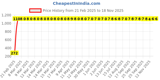 moglix.com aow Meenu Arts Gear Shift Liver Rubber for Hero Karizma (Green) aow Price History Graph from 21 Feb 2025 to 17 Nov 2025