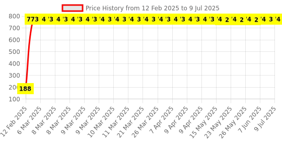 moglix.com aow Meenu Arts Gear Shift Liver Rubber for Hero Karizma (RED) aow Price History Graph from 12 Feb 2025 to 9 Jul 2025