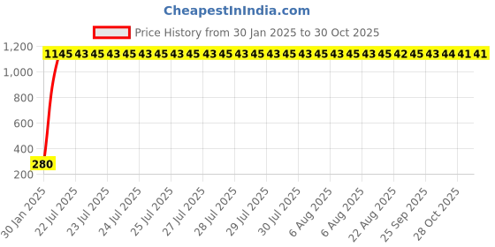 moglix.com aow Meenu Arts Gear Shift Liver Rubber for KTM Duke RC 200 (RED) aow Price History Graph from 30 Jan 2025 to 29 Oct 2025