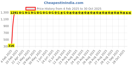 moglix.com aow Meenu Arts Gear Shift Liver Rubber for Yamaha SZ-RR (Black) aow Price History Graph from 4 Feb 2025 to 30 Oct 2025