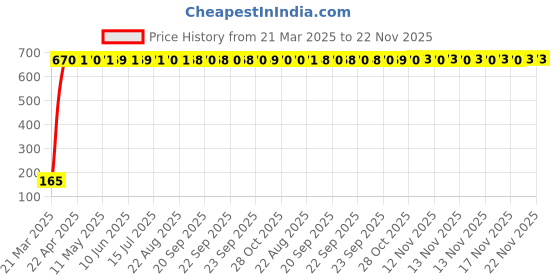moglix.com meenu arts Generic imported rubber shifter sock boot shoe protector shift cover motorcycle dirtb.-52000053mg, blue (E_52000053) meenu arts Price History Graph from 21 Mar 2025 to 22 Nov 2025