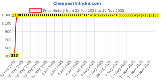 moglix.com meenu arts Generic J T Auto Universal Fibre Wind Sheld for KTM NS Hornet (2138911, Black) meenu arts Price History Graph from 23 Feb 2025 to 30 Nov 2025