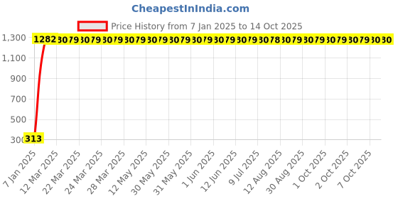 moglix.com meenu arts Generic Unbranded 6 LED Fog Light meenu arts Price History Graph from 7 Jan 2025 to 13 Oct 2025