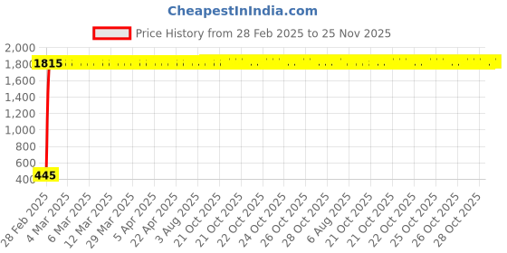 moglix.com meenu arts Generic (Unbranded) Car Cleaning Wash Brush Dusting Microfiber Telescoping Duster (Large) meenu arts Price History Graph from 28 Feb 2025 to 25 Nov 2025