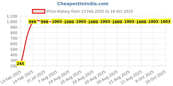 moglix.com aow Meenu Arts Half Face All Purpose Safety Helmet W-02 aow Price History Graph from 13 Feb 2025 to 14 Oct 2025