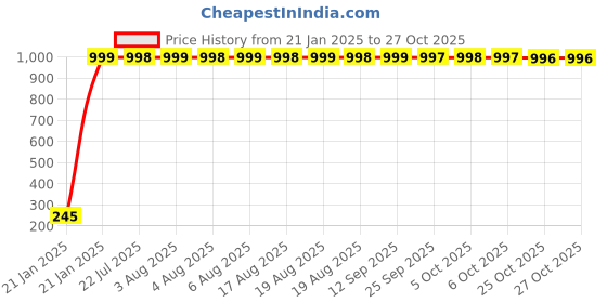 moglix.com aow Meenu Arts Half Face All Purpose Safety Helmet W-04 aow Price History Graph from 21 Jan 2025 to 27 Oct 2025