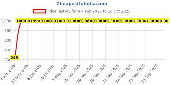 moglix.com aow Meenu Arts Half Face All Purpose Safety Helmet W-06 aow Price History Graph from 4 Feb 2025 to 16 Oct 2025