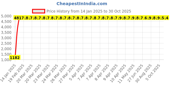moglix.com aow Meenu Arts Hand Guard for KTM Duke 200 (Orange) aow Price History Graph from 14 Jan 2025 to 30 Oct 2025