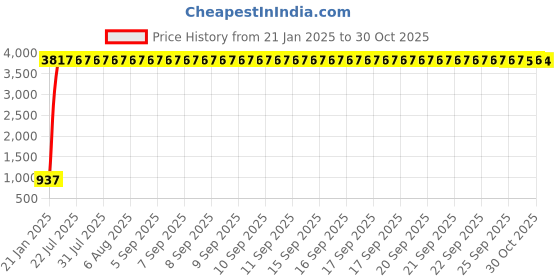 moglix.com aow Meenu Arts Hand Guard for KTM Duke 390 (Orange) aow Price History Graph from 21 Jan 2025 to 29 Oct 2025