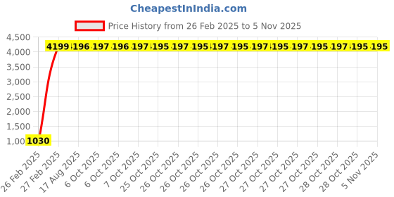moglix.com aow Meenu Arts Hand Guard for KTM Duke 690 (White) aow Price History Graph from 26 Feb 2025 to 2 Nov 2025