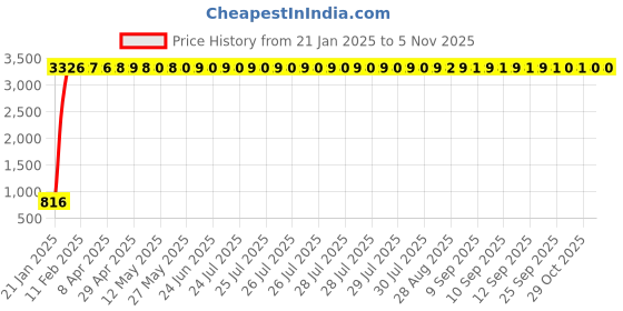 moglix.com aow Meenu Arts Hand Guard for KTM Duke1190 (Black) aow Price History Graph from 21 Jan 2025 to 2 Nov 2025