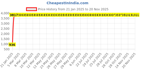 moglix.com aow Meenu Arts Hand Guard for Ktmall Models T-5 (Black) aow Price History Graph from 21 Jan 2025 to 20 Nov 2025