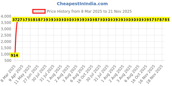 moglix.com aow Meenu Arts Hand Guard for Ktmall Models T-9 (White) aow Price History Graph from 8 Mar 2025 to 20 Nov 2025