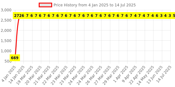 moglix.com Meenu Arts Handle Bar End Side Mirror Rear View Ovel Mirror for Bajaj Platina 125 (Set of 2) meenu arts Price History Graph from 4 Jan 2025 to 14 Jul 2025