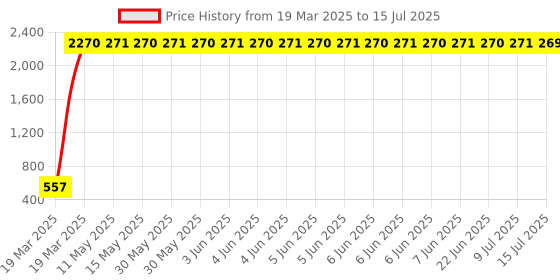 moglix.com Meenu Arts Handle Bar End Side Mirror Rear View Ovel Mirror for Hero CBZ Xtreme (Set of 2) meenu arts Price History Graph from 19 Mar 2025 to 15 Jul 2025