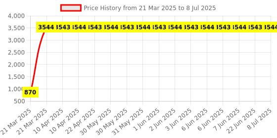 moglix.com Meenu Arts Handle Bar for Bajaj Discover meenu arts Price History Graph from 21 Mar 2025 to 8 Jul 2025