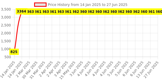moglix.com Meenu Arts Handle Bar for Bajaj Discover 100 meenu arts Price History Graph from 14 Jan 2025 to 27 Jun 2025