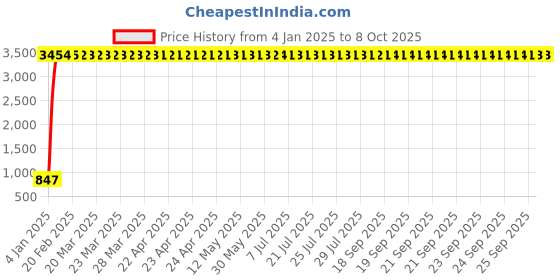 moglix.com Meenu Arts Handle Bar for Bajaj Discover 100 DTS-i meenu arts Price History Graph from 4 Jan 2025 to 8 Oct 2025