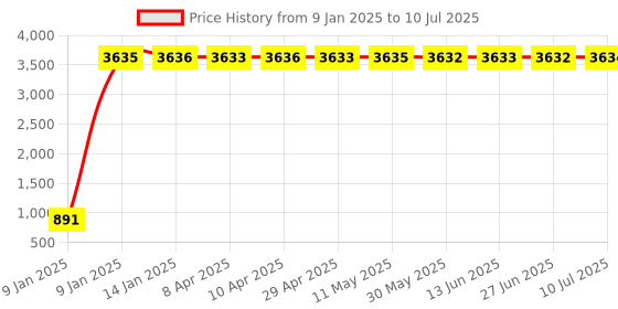 moglix.com Meenu Arts Handle Bar for Bajaj Discover 150S DTS-i meenu arts Price History Graph from 9 Jan 2025 to 10 Jul 2025