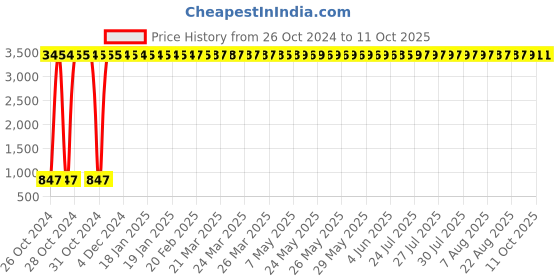moglix.com Meenu Arts Handle Bar for Bajaj Pulsar 150 DTS-i meenu arts Price History Graph from 26 Oct 2024 to 7 Oct 2025