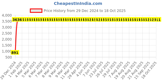 moglix.com Meenu Arts Handle Bar for Bajaj Pulsar 200NS meenu arts Price History Graph from 29 Dec 2024 to 17 Oct 2025