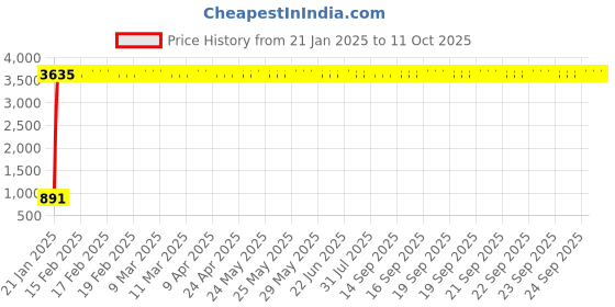 moglix.com Meenu Arts Handle Bar for Bajaj Pulsar 220 DTS-i meenu arts Price History Graph from 21 Jan 2025 to 11 Oct 2025