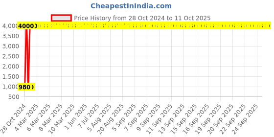moglix.com Meenu Arts Handle Bar for Bajaj Pulsar AS 150 meenu arts Price History Graph from 28 Oct 2024 to 10 Oct 2025