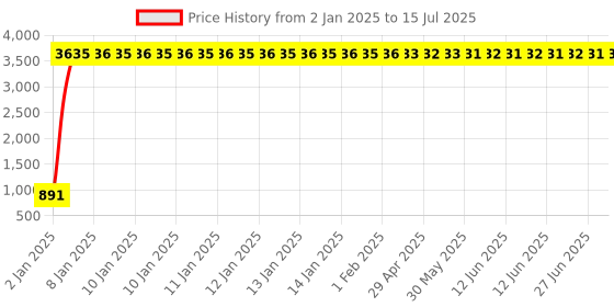 moglix.com Meenu Arts Handle Bar for Bajaj Pulsar AS 200 meenu arts Price History Graph from 2 Jan 2025 to 15 Jul 2025