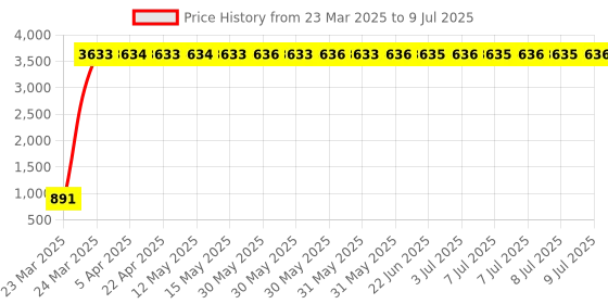 moglix.com Meenu Arts Handle Bar for Bajaj Pulsar CS400 meenu arts Price History Graph from 23 Mar 2025 to 9 Jul 2025