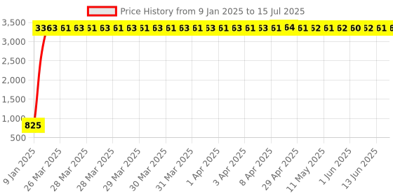 moglix.com Meenu Arts Handle Bar for Hero HF Dawan meenu arts Price History Graph from 9 Jan 2025 to 15 Jul 2025