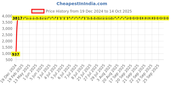 moglix.com Meenu Arts Handle Bar for Hero Passion Plus meenu arts Price History Graph from 19 Dec 2024 to 13 Oct 2025