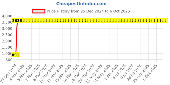 moglix.com Meenu Arts Handle Bar for Hero Passion Pro TR meenu arts Price History Graph from 25 Dec 2024 to 6 Oct 2025