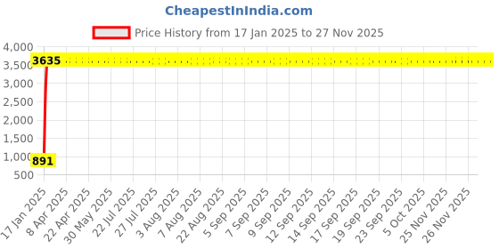 moglix.com Meenu Arts Handle Bar for Hero Splendor Pro meenu arts Price History Graph from 17 Jan 2025 to 25 Nov 2025