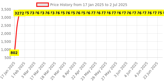 moglix.com Meenu Arts Handle Bar for Hero Splendor Pro Classic meenu arts Price History Graph from 17 Jan 2025 to 2 Jul 2025
