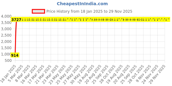 moglix.com Meenu Arts Handle Bar for Honda CBF Stunner meenu arts Price History Graph from 18 Jan 2025 to 29 Nov 2025