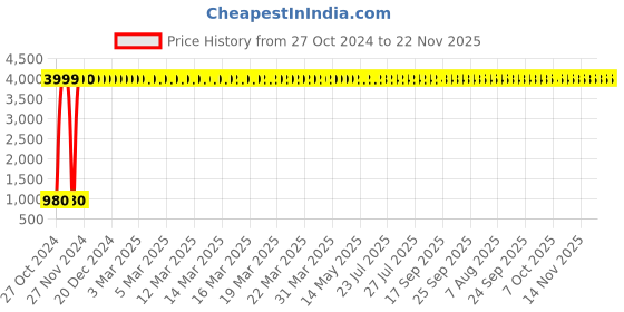 moglix.com Meenu Arts Handle Bar for Honda CBR 250R meenu arts Price History Graph from 27 Oct 2024 to 21 Nov 2025