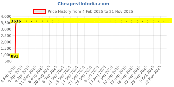 moglix.com Meenu Arts Handle Bar for Honda CBR 600RR meenu arts Price History Graph from 4 Feb 2025 to 20 Nov 2025
