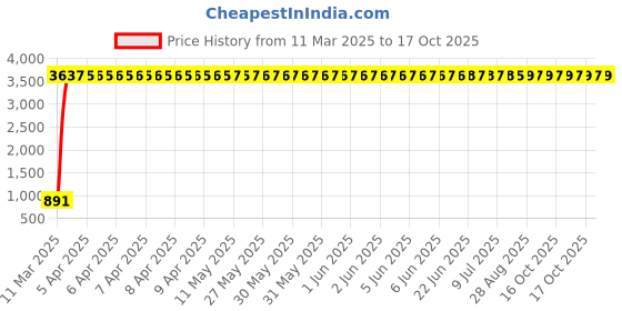 moglix.com Meenu Arts Handle Bar for Honda Dream meenu arts Price History Graph from 11 Mar 2025 to 17 Oct 2025